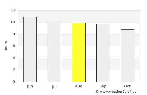 Ulaandel average rain in August