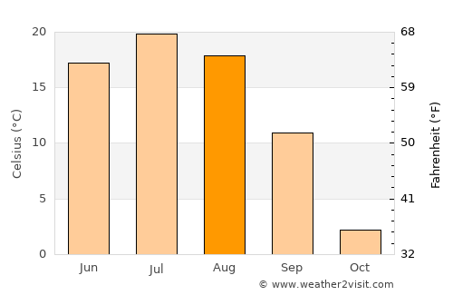 Ulaandel average temperature in August