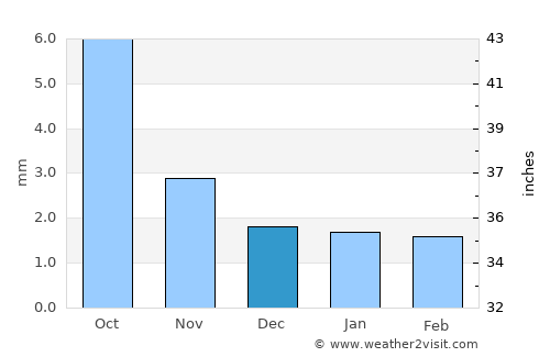 Ulaandel average rain in December