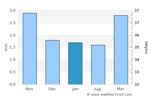 Ulaandel average rain in January