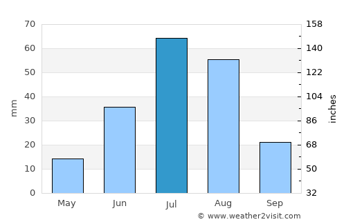 Ulaandel average rain in July