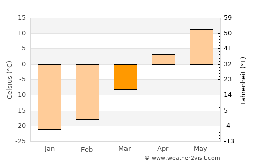 Ulaandel average temperature in March