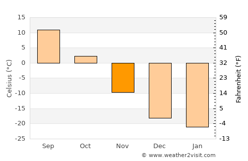 Ulaandel average temperature in November