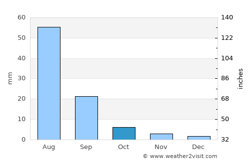 Ulaandel average rain in October