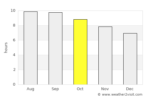 Ulaandel average rain in October