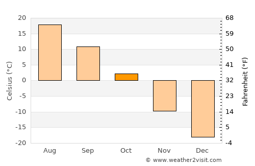 Ulaandel average temperature in October