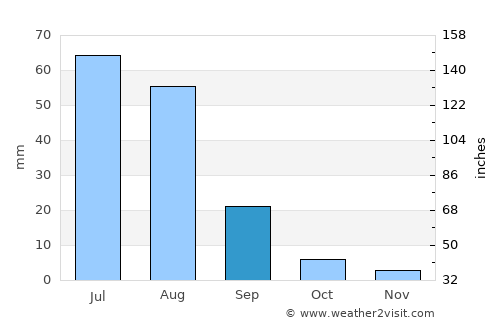 Ulaandel average rain in September