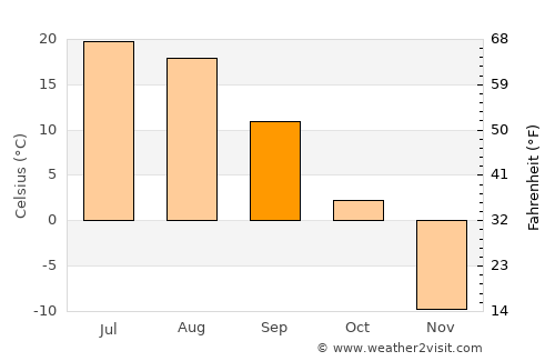Ulaandel average temperature in September