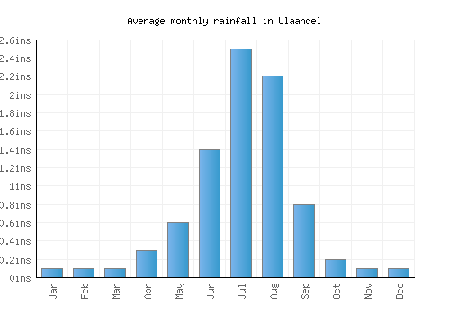 Ulaandel monthly rainfall chart (inches)