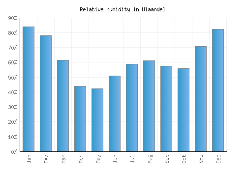 Ulaandel relative humidity averages