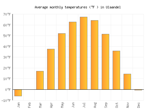 Ulaandel average temperature chart (Fahrenheit)