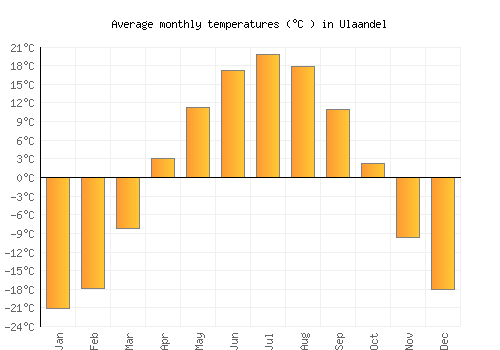 Ulaandel average temperature chart (Celsius)