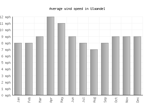 Ulaandel average winspeed by month (mph)