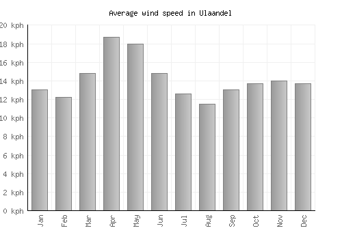 Ulaandel average winspeed by month (km/h)