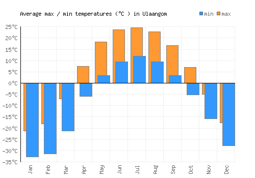 Ulaangom average minimum / maximum temperatures (Celsius)