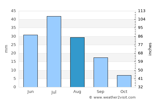 Ulaangom average rain in August