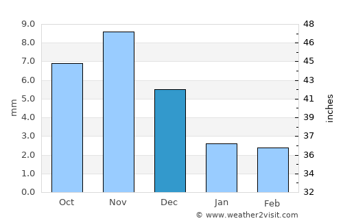 Ulaangom average rain in December
