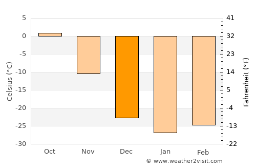 Ulaangom average temperature in December