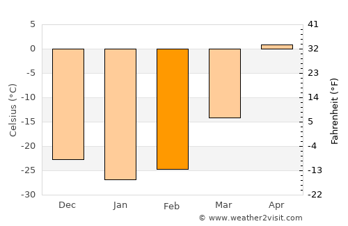 Ulaangom average temperature in February