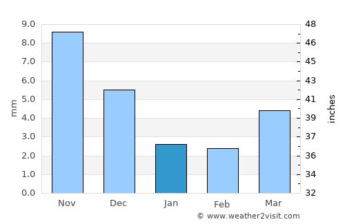Ulaangom average rain in January