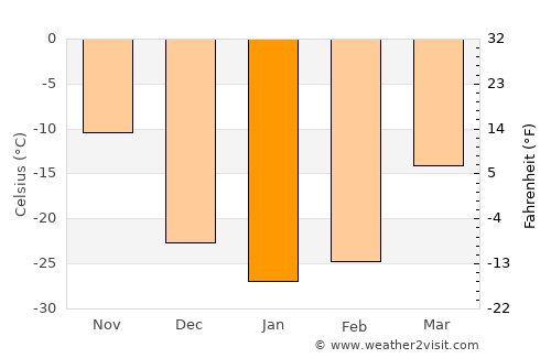 Ulaangom average temperature in January