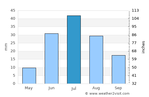 Ulaangom average rain in July