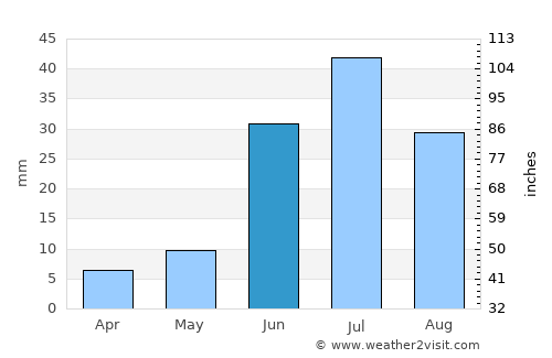 Ulaangom average rain in June