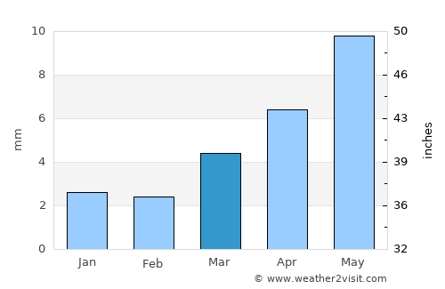 Ulaangom average rain in March