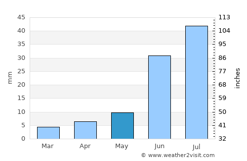 Ulaangom average rain in May