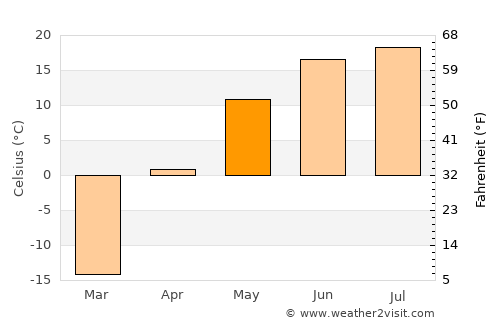 Ulaangom average temperature in May
