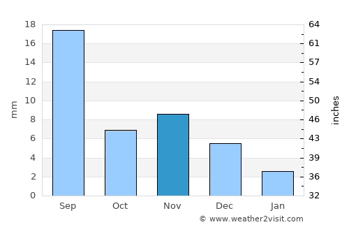 Ulaangom average rain in November