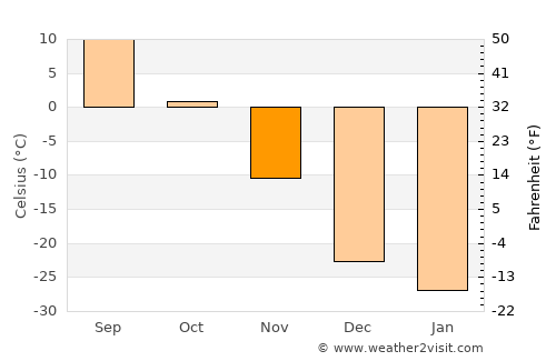Ulaangom average temperature in November