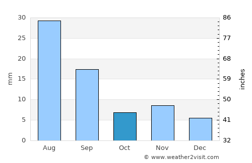 Ulaangom average rain in October