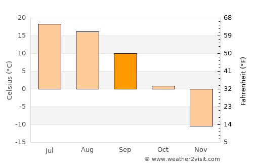 Ulaangom average temperature in September