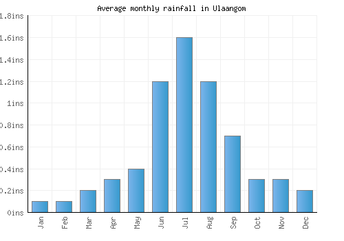 Ulaangom monthly rainfall chart (inches)
