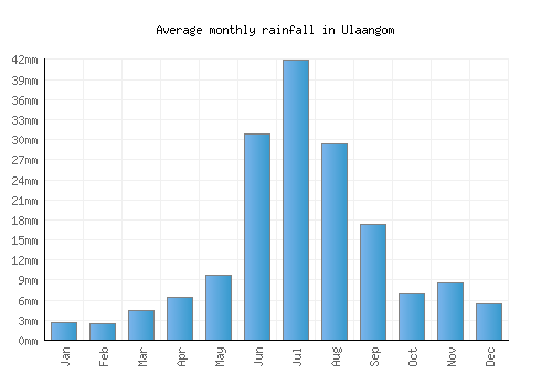 Ulaangom monthly rainfall chart (mm)