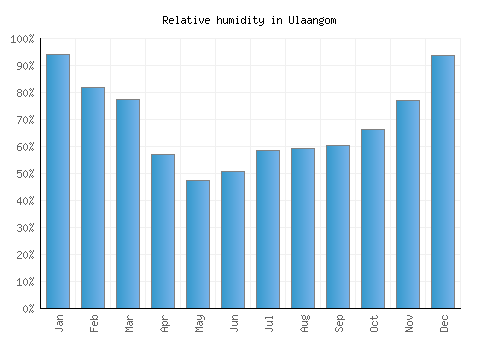 Ulaangom relative humidity averages