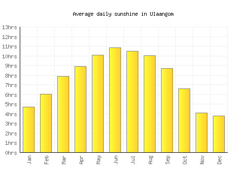 Ulaangom average daily sunshine chart
