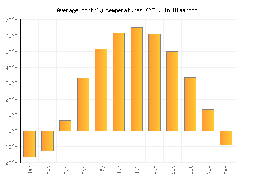 Ulaangom average temperature chart (Fahrenheit)