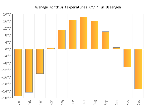 Ulaangom average temperature chart (Celsius)