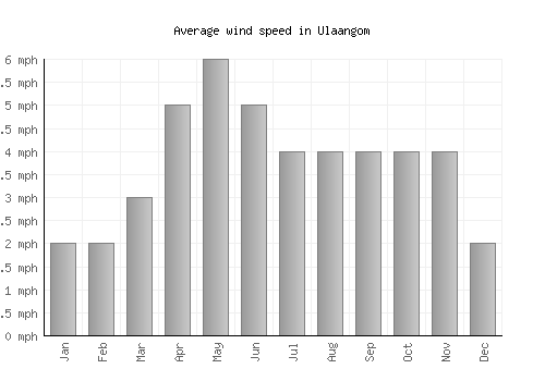 Ulaangom average winspeed by month (mph)