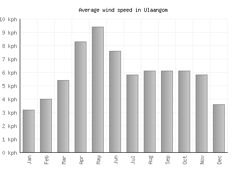 Ulaangom average winspeed by month (km/h)