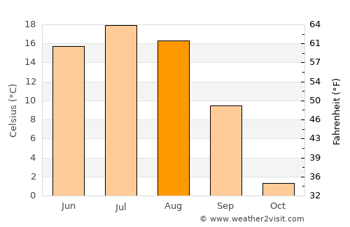 Ulaanhad average temperature in August