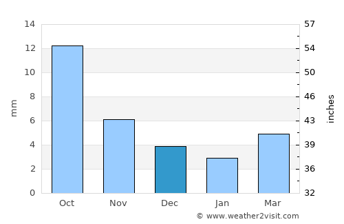 Ulaanhad average rain in December