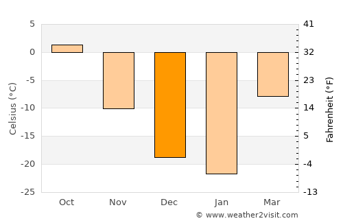 Ulaanhad average temperature in December