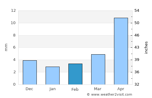 Ulaanhad average rain in February