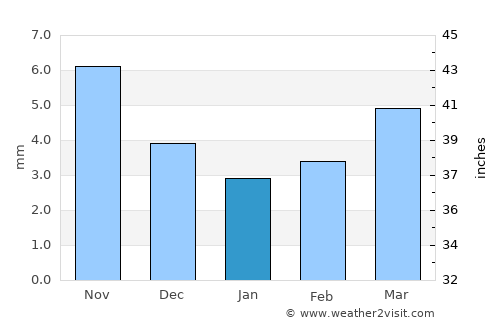 Ulaanhad average rain in January