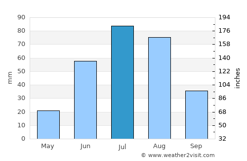 Ulaanhad average rain in July