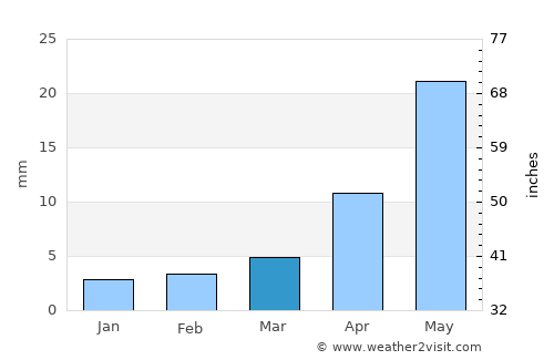 Ulaanhad average rain in March