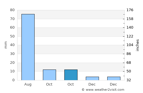 Ulaanhad average rain in October